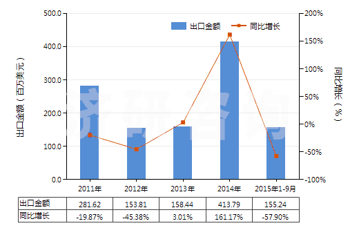 2011-2015年9月中國其他貴金屬的無機及有機化合物、貴金屬汞齊(HS28439000)出口總額及增速統(tǒng)計